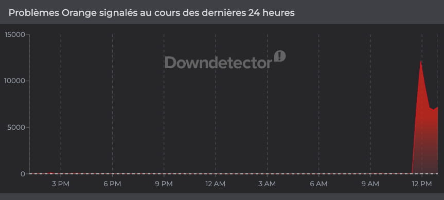 Panne chez Orange, Sosh, Bouygues et SFR : des précisions sur sa cause et sa durée… Il est possible de contourner le problème Panne chez Orange, Sosh, Bouygues et SFR : des précisions sur sa cause et sa durée… Il est possible de contourner le problème