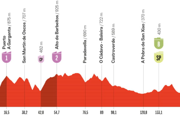 Une étape pour Pedersen ? - Vuelta 2025 ©