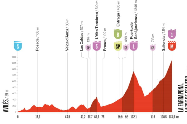 Uma promissora 14ª etapa - Vuelta 2025 ©